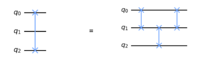 Deconstructing non-adjacent SWAP gates into multiple adjacent SWAP gates