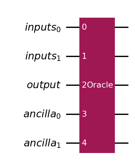 Diagram showing the ordering of bits coming into an oracle. Least significant bits are input, followed by an output bit, and two ancilla bits at the most significant indices